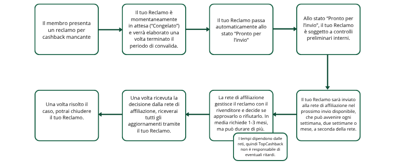 Missing Cashback Claim Process